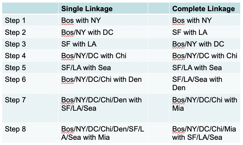 Resulting Clusters