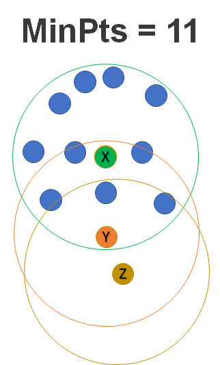 https://towardsdatascience.com/a-practical-guide-to-dbscan-method-d4ec5ab2bc99