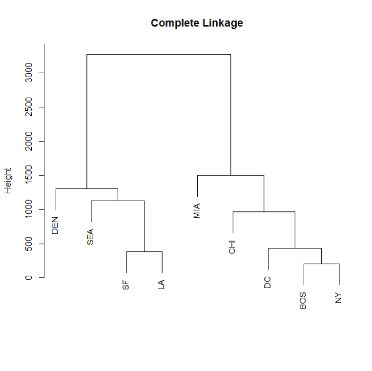 Dendogram: Complete Linkage