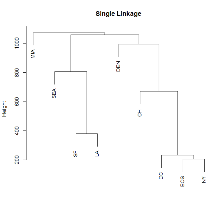 Dendogram: Single Linkage