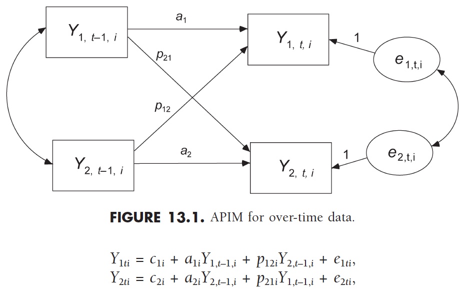 Longitudinal APIM (Kenny, Kashy & Cook, 2006)