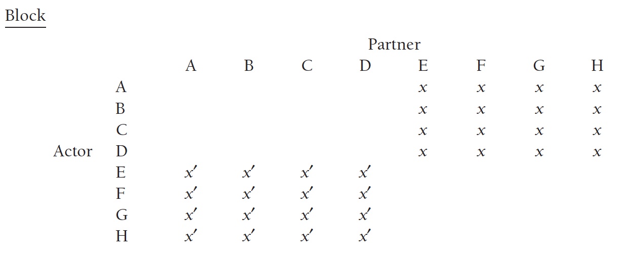 Block Design (Kenny, Kashy & Cook, 2006)