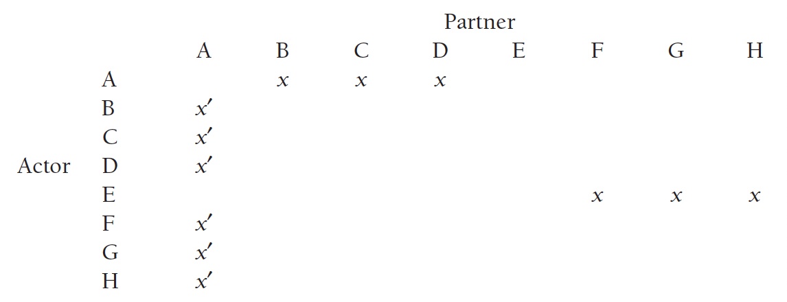 One-with-many Design (Kenny, Kashy & Cook, 2006)