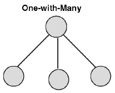 One-with-many Design (Kenny, Kashy & Cook, 2006)