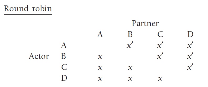 Round Robin (Kenny, Kashy & Cook, 2006)