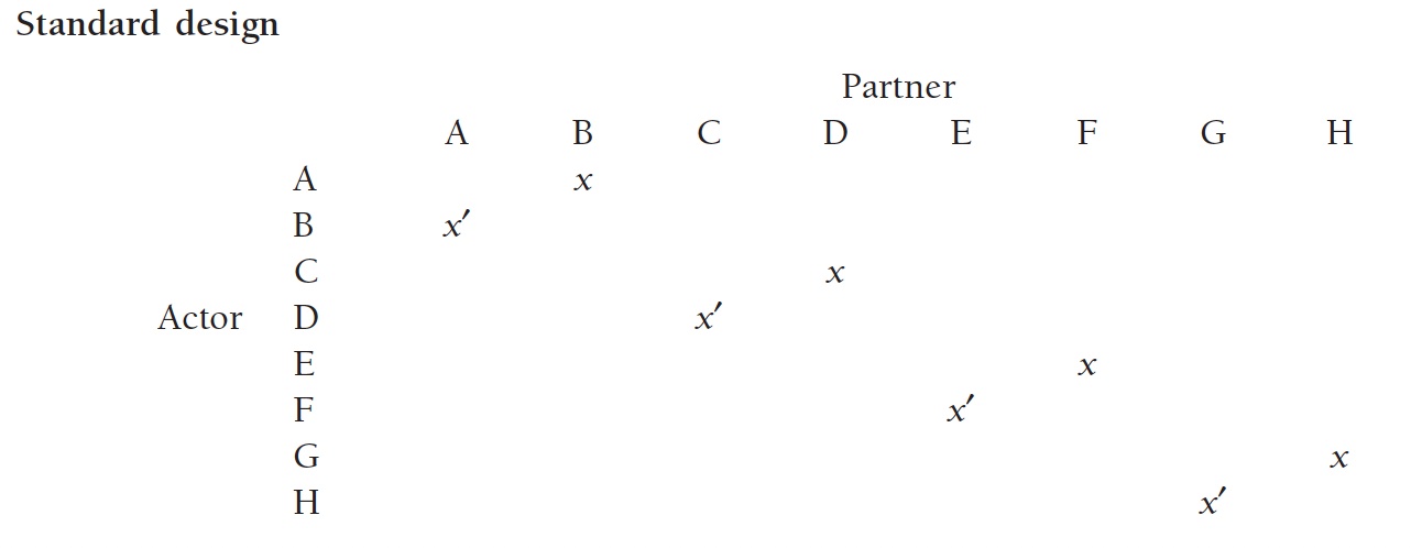 Standard Design (Kenny, Kashy & Cook, 2006)