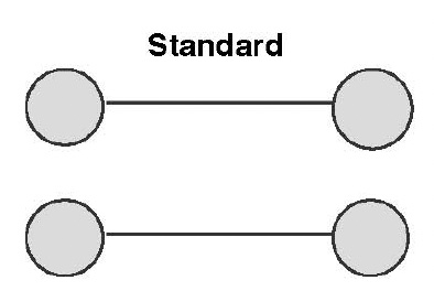 Standard Design (Kenny, Kashy & Cook, 2006)