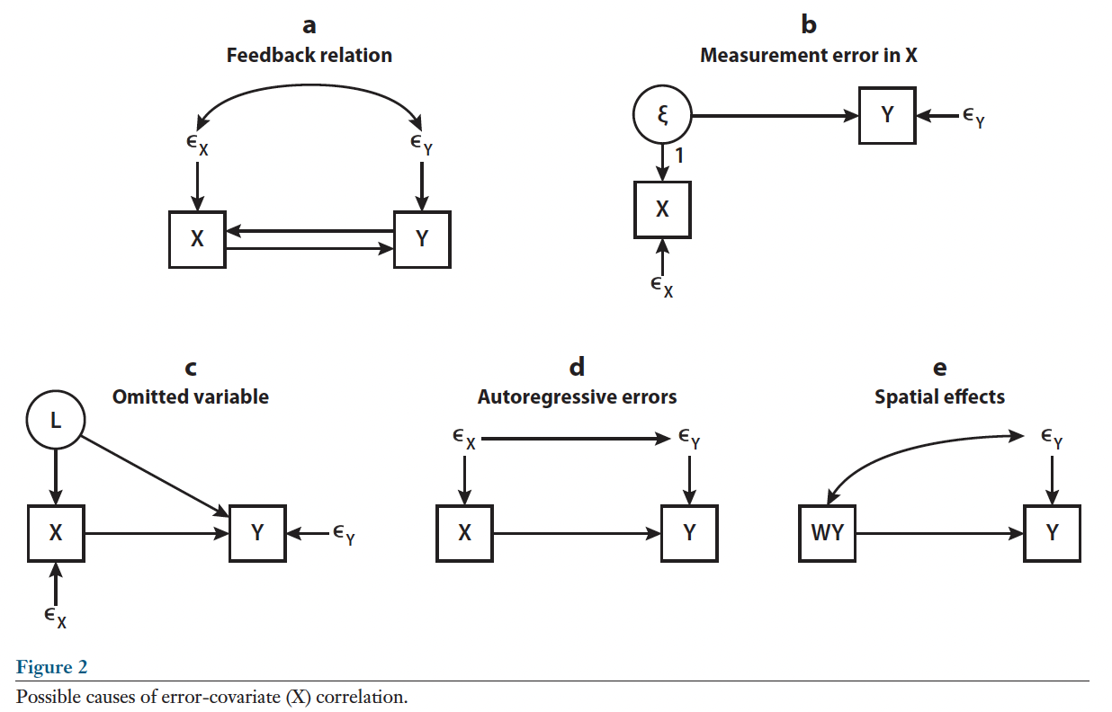 Figure 2 from Bollen (2012)