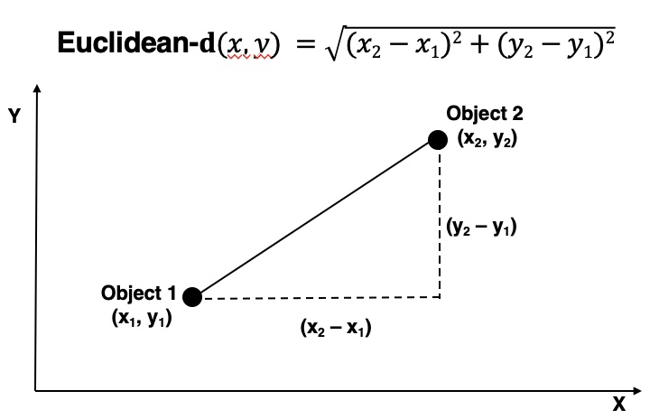 Euclidian Distance