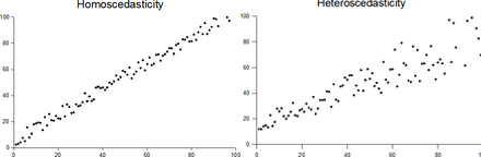 https://en.wikipedia.org/wiki/Homoscedasticity