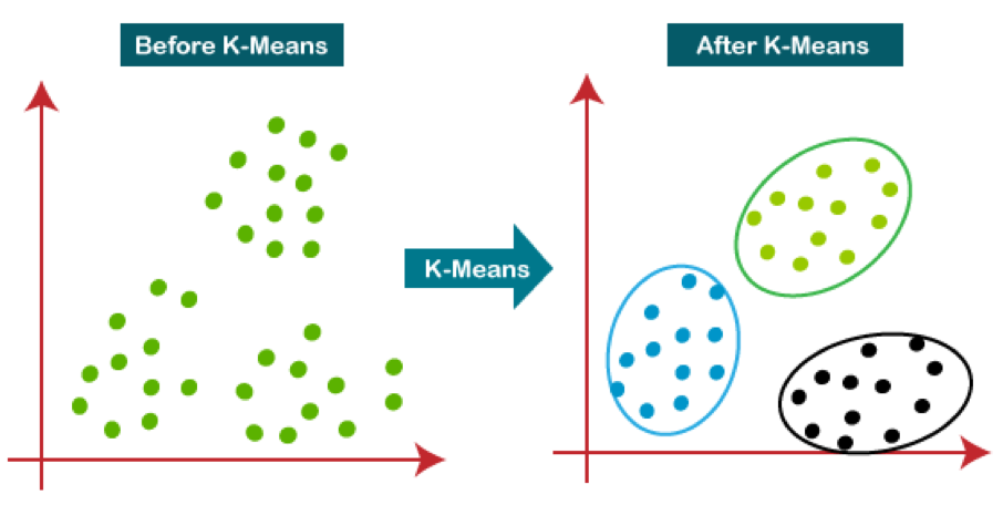 https://www.javatpoint.com/k-means-clustering-algorithm-in-machine-learning