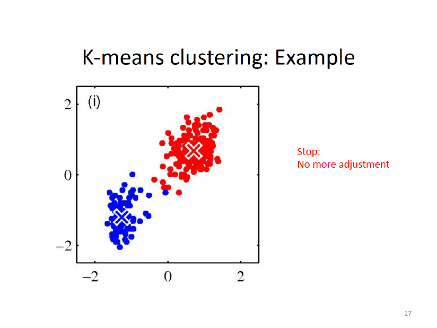 K-means Example