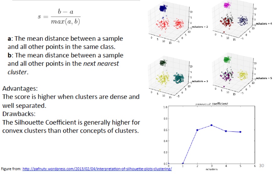 Silhouette Coefficient