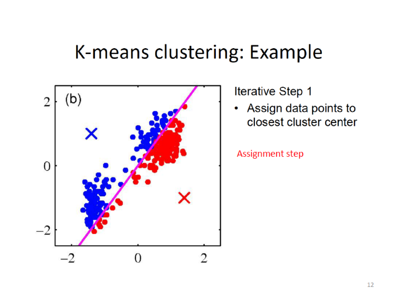 K-means Example