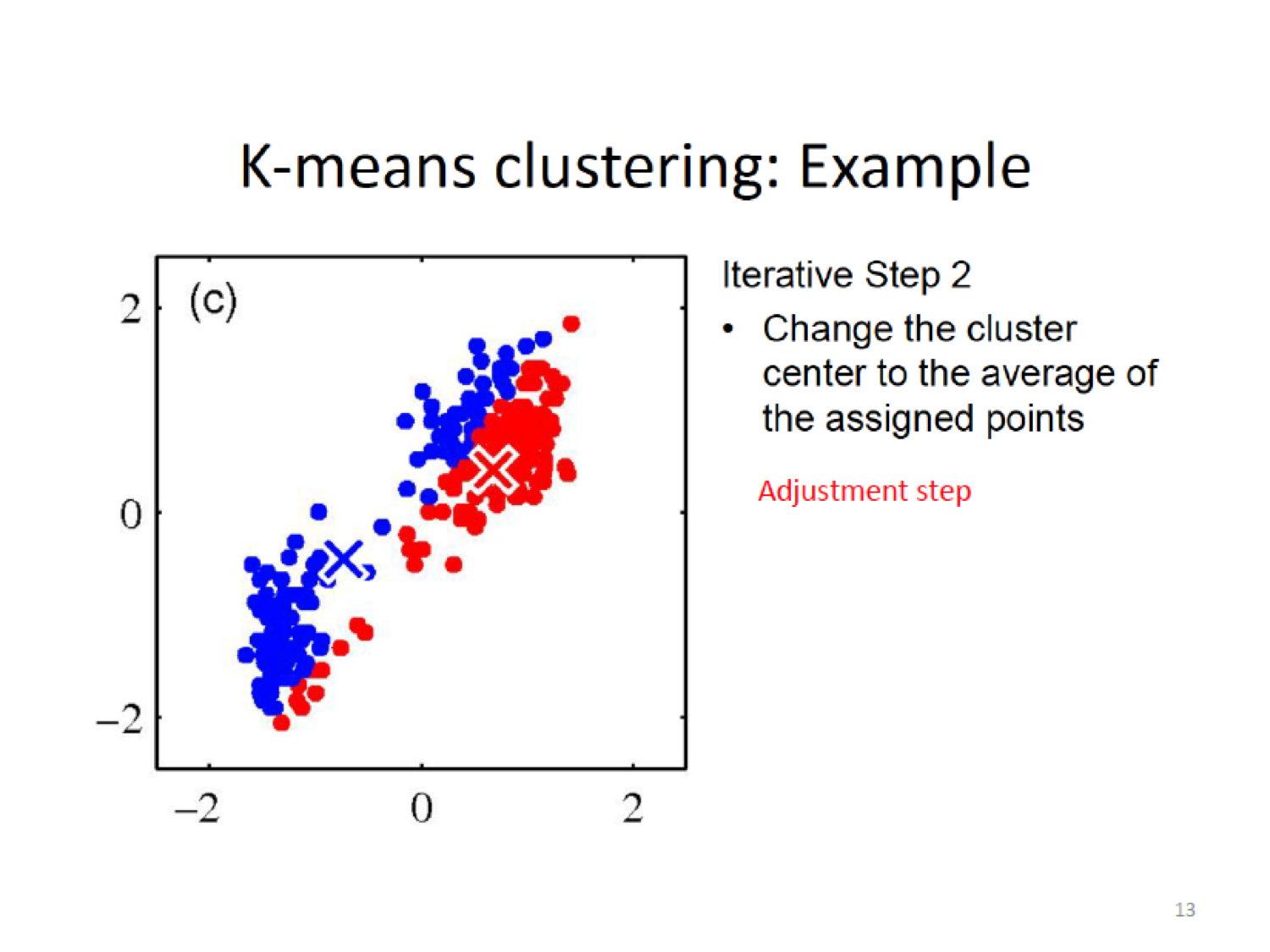 K-means Example