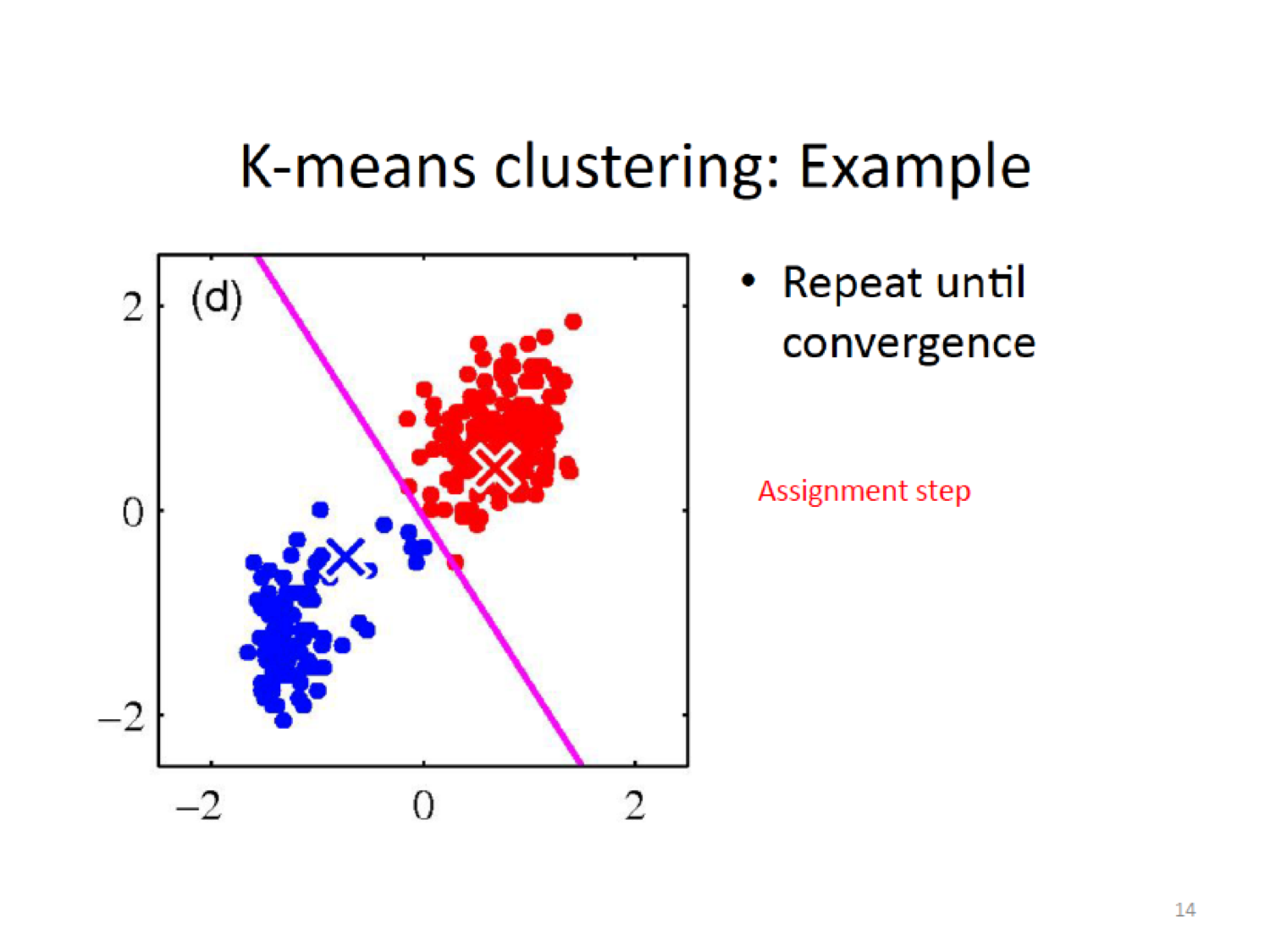 K-means Example