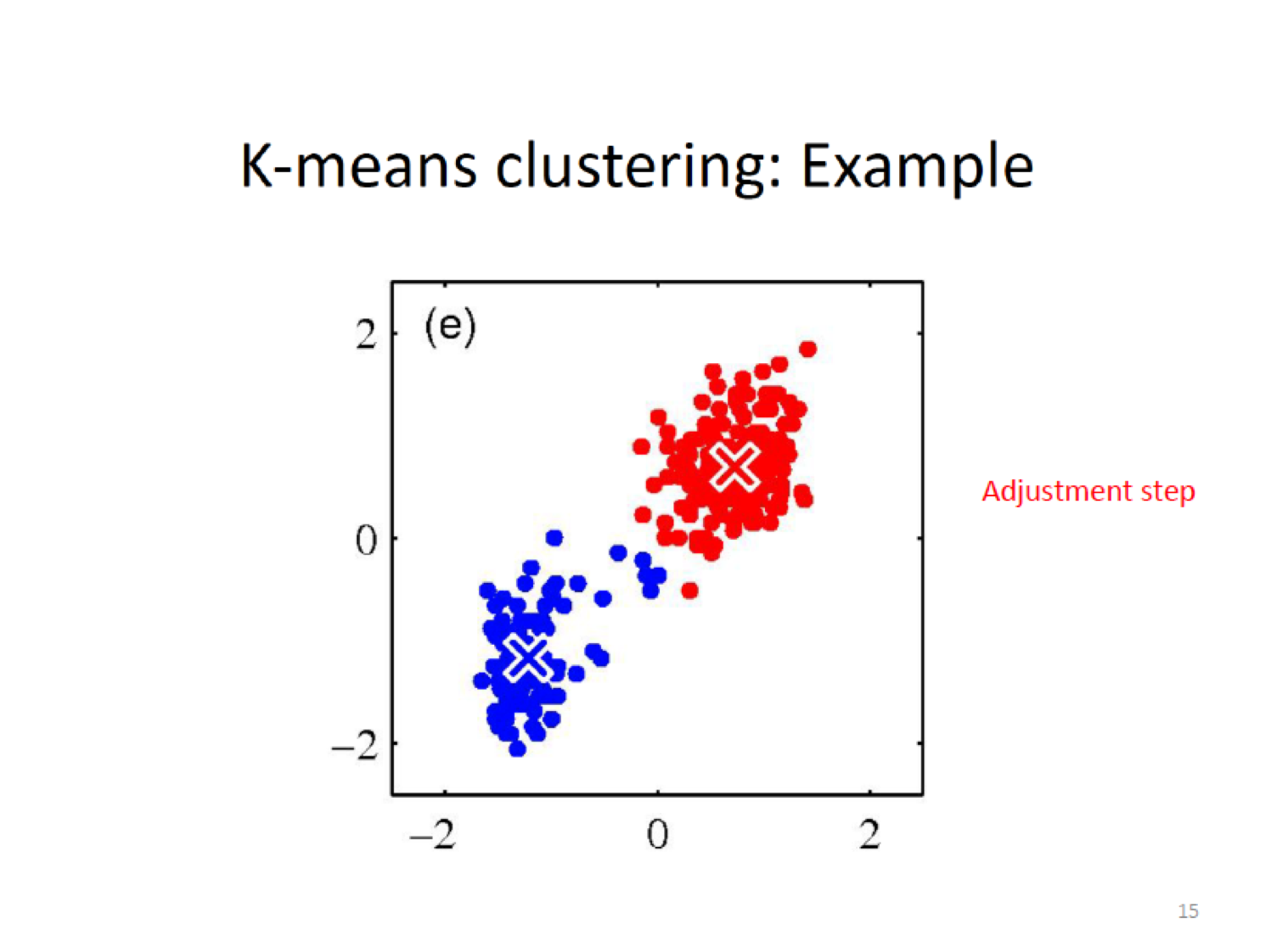 K-means Example