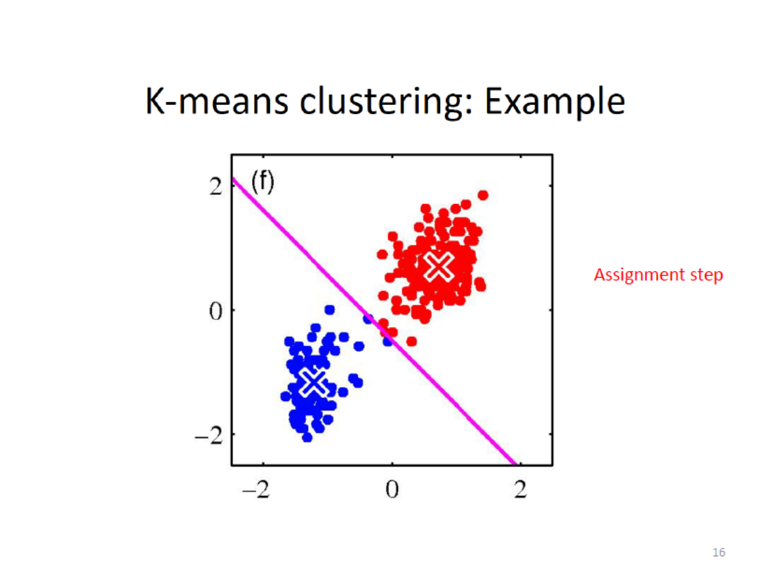 K-means Example