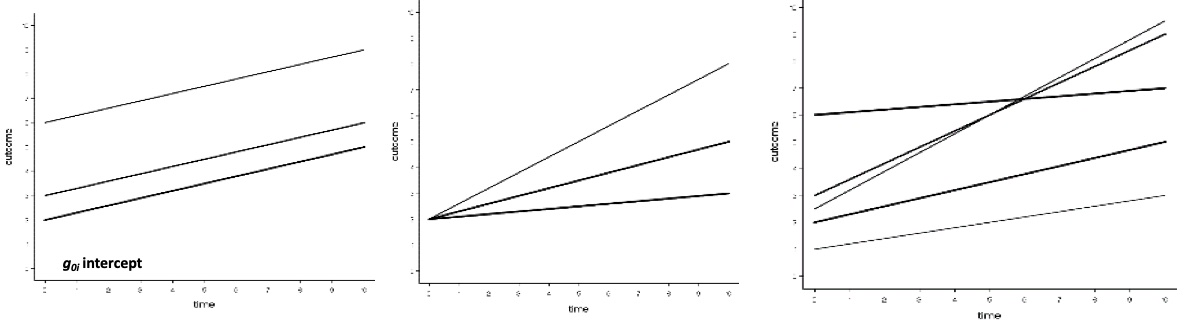 Examples of Linear Growth