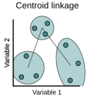 Centroid Linkage