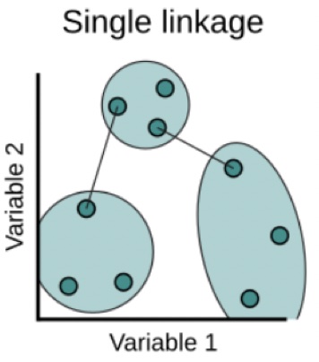 Single Linkage