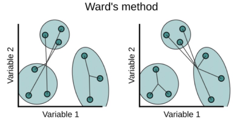 Centroid Linkage