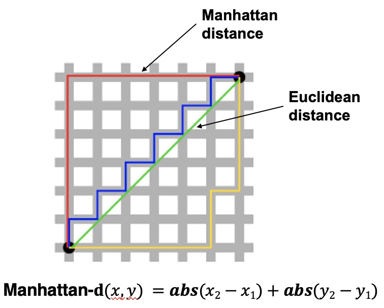 Distance Measures