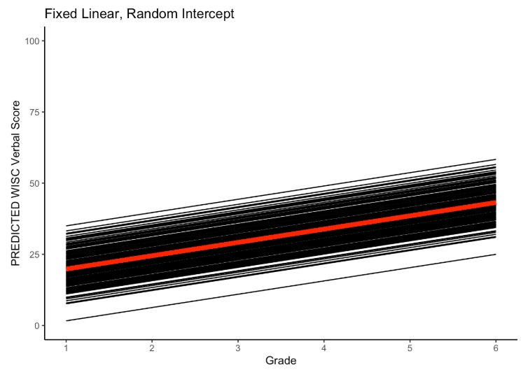 Random Intercept Model