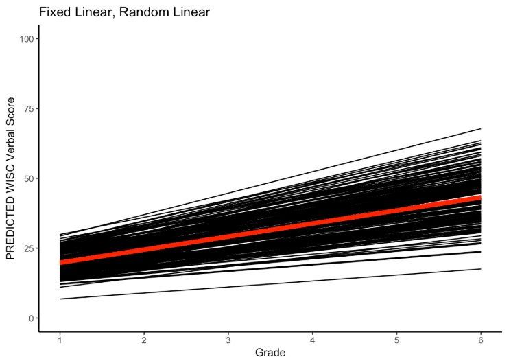 Linear Growth Model