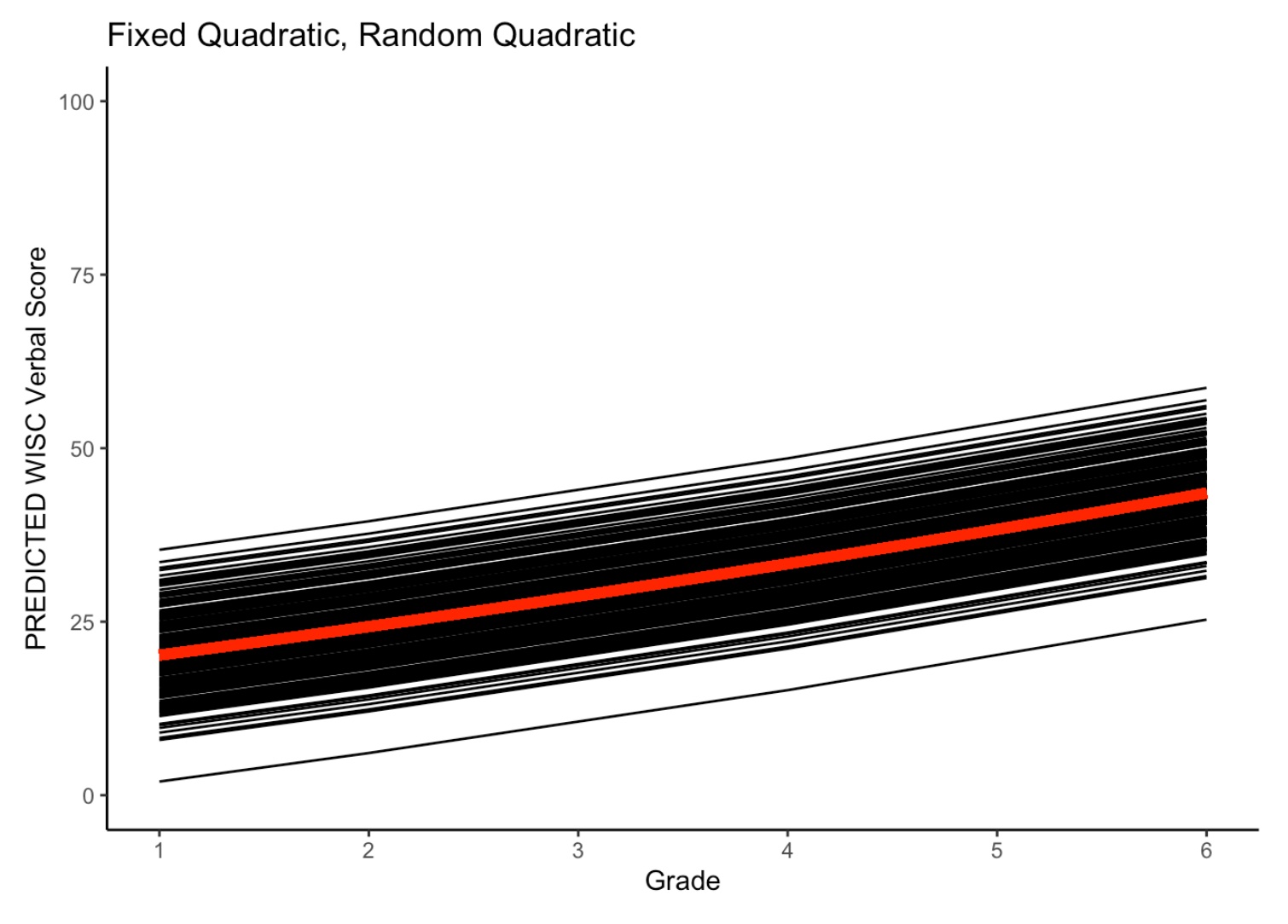 Quadratic Growth Model