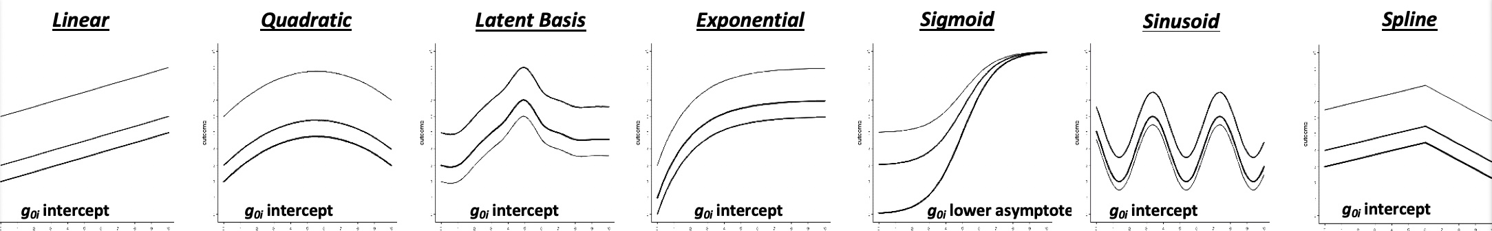 Model-Implied Nonlinear Trajectories