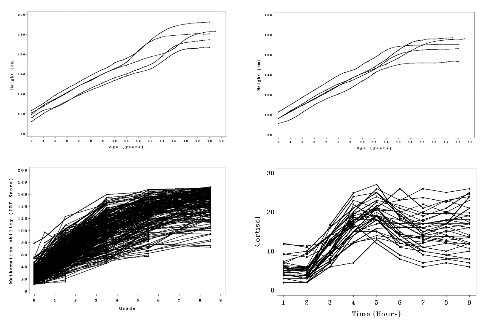 Examples of Nonlinear Trajectories