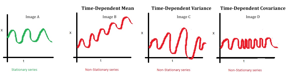 Examples of (Non)-Stationarity