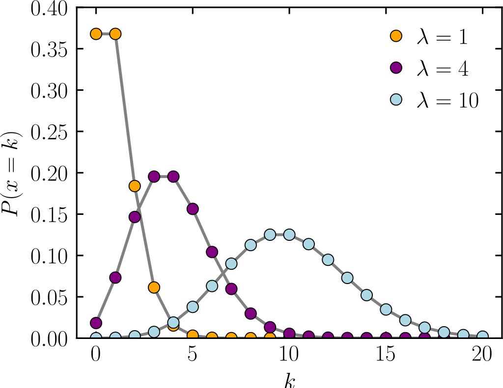 https://en.wikipedia.org/wiki/Poisson_distribution